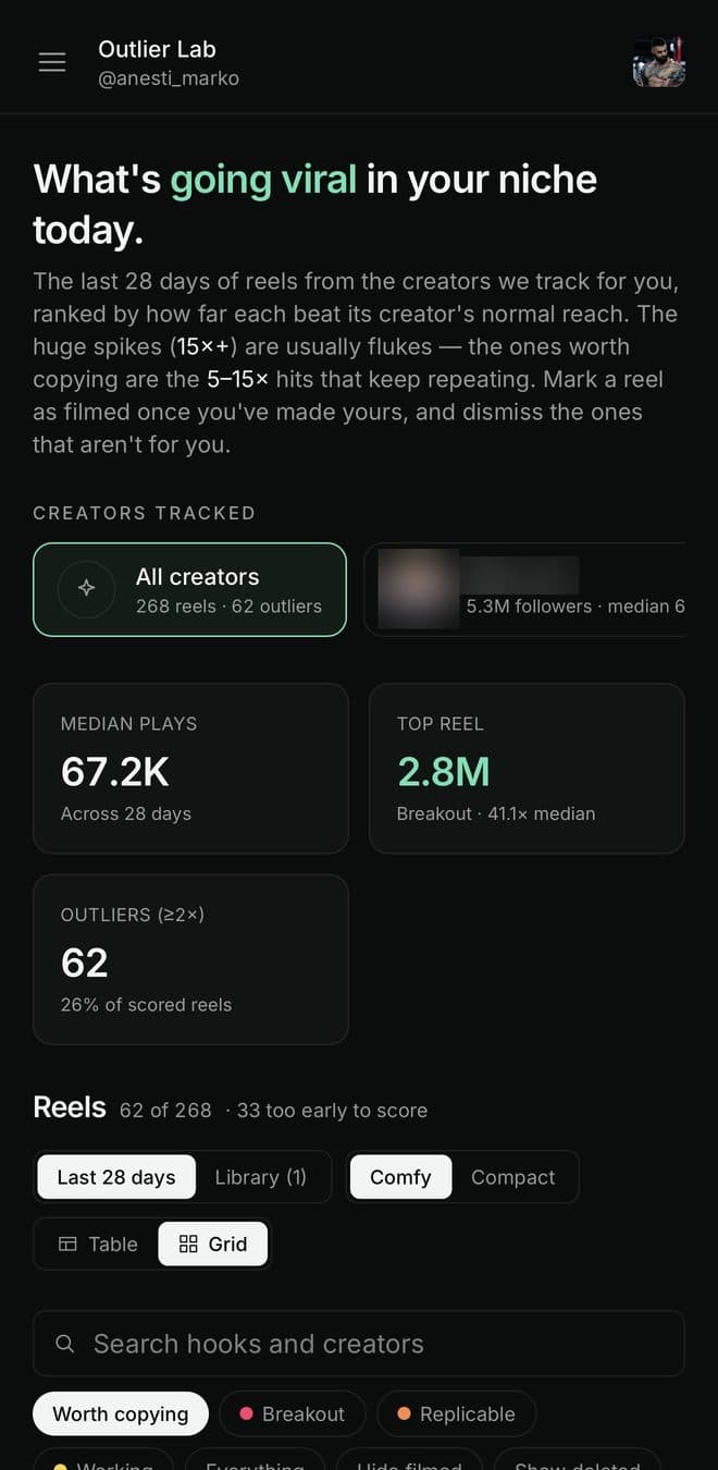 Proven Format Outlier Lab screen: tracked creators, median plays, top reel at 2.8M and 62 outliers found