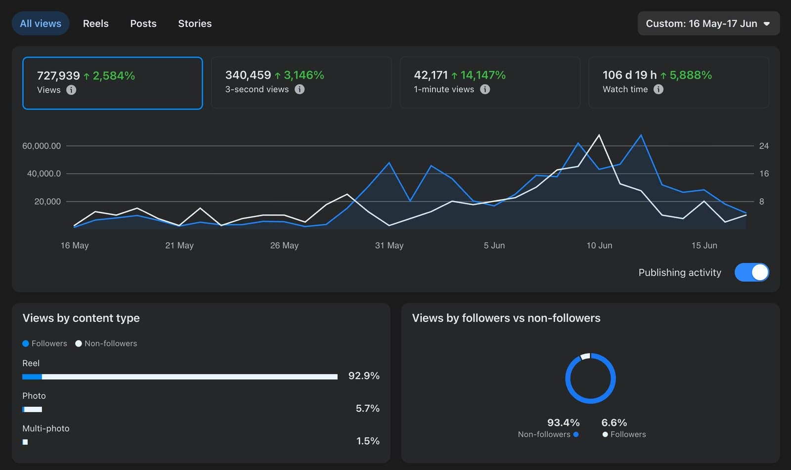 Instagram insights: 727,939 views between 16 May and 17 June, up 2,584%, with 93.4% of views from non-followers