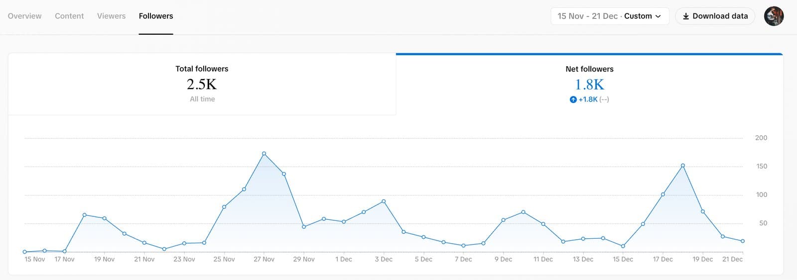TikTok Studio followers tab: 2.5K total followers, 1.8K of them net new in the same five-week window