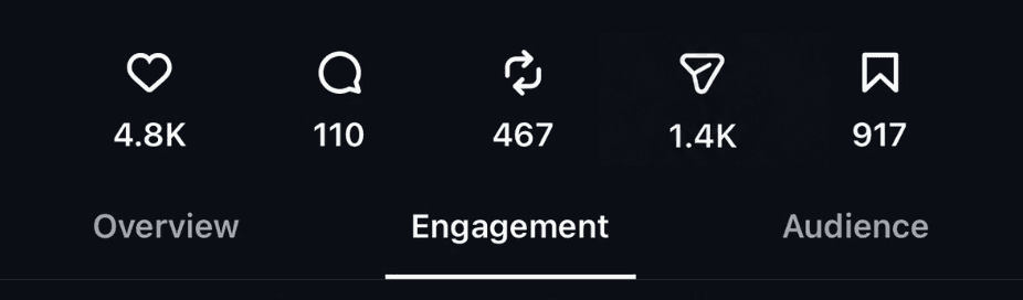 Reel engagement insights: 4.8K likes, 110 comments, 467 reposts, 1.4K shares and 917 saves
