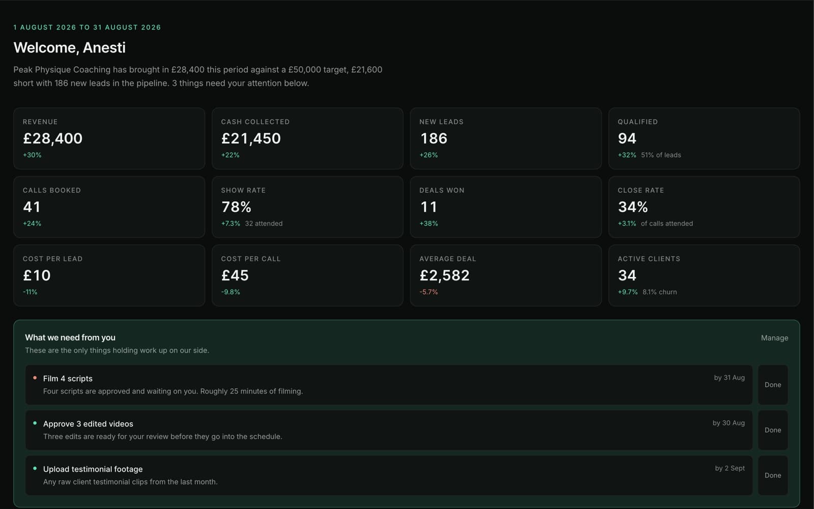 Axurium Portal dashboard: revenue, cash collected, new leads, qualified leads, calls booked, show rate, deals won, close rate, cost per lead and active clients, above a list of the three things waiting on the client